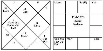 Sachin Tendulkar Birth Chart