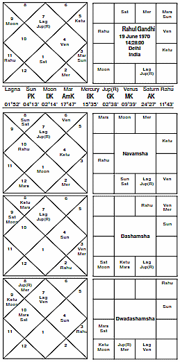 Rahul Gandhi Horoscope
