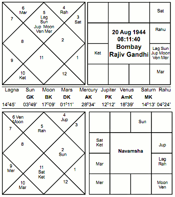 Indira Gandhi Birth Chart