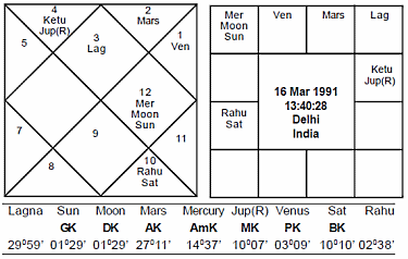 Journal of Astrology - Rajiv_Gandhi_killed