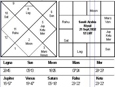 Acharya Chanakya Birth Chart