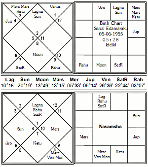 Sanal Horoscope