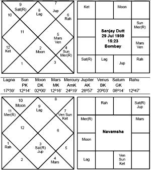 Sanjay Dutt Horoscope Birth Chart