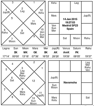 Spain Veedhi Chart 2015 - Journal of Astrology