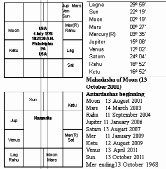 Hindu Rashi Chart