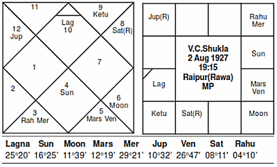 VC Shukla Horoscope