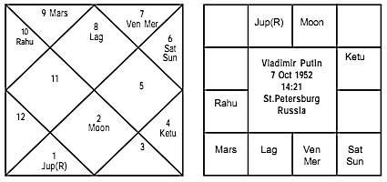 Horoscope of Vladmir Putin