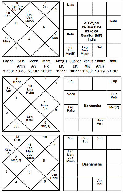 Journal of Astrology - Atal Behari Vajpai - Horoscope