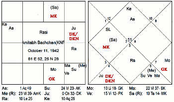 Amitabh Bachchan Horoscope Birth Chart