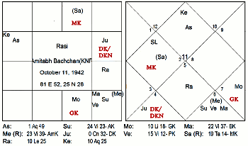 Amitabh Bachchan Astrology Chart