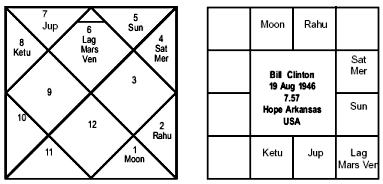 Bill Clinton Birth Chart