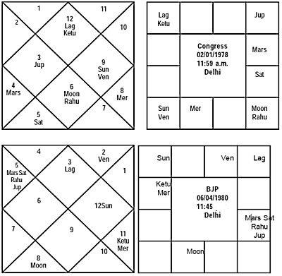 Congress - BJP Horoscope