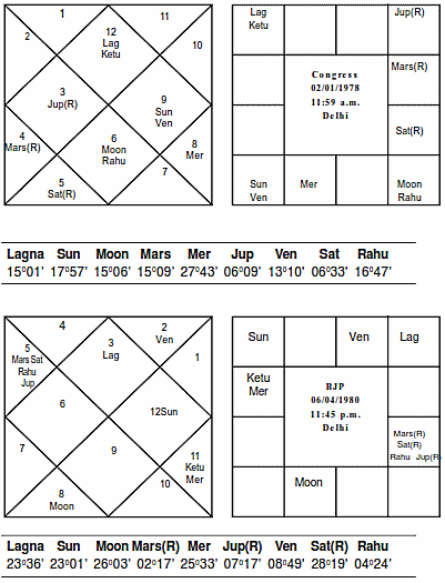 Congress and BJP Party Horoscopes