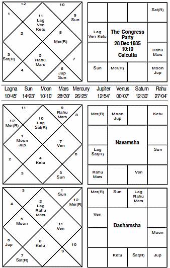 Congres Party Horoscope 1885 