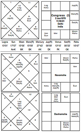 Congress Party Indira Horoscope