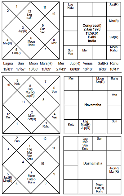 Congress Party Journal of Astrology