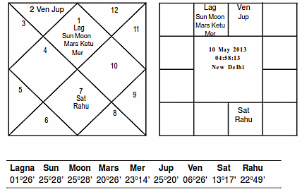 Horoscope Delhi 10 May 2013