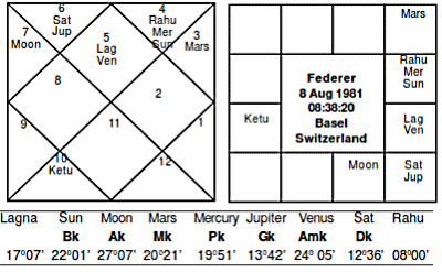 Federer Horoscop