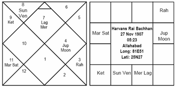 Amitabh Bachchan Astrology Chart