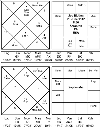 Joe Biden Astrology Chart