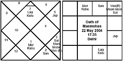 Manmohan Singh Birth Chart