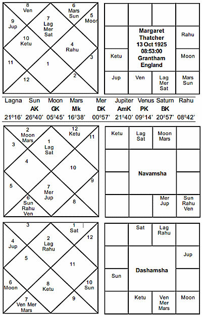 Journal of Astrology - Margret Thatcher - Horoscope