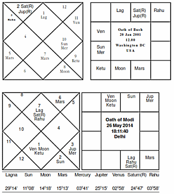 Modi Oath Horoscope