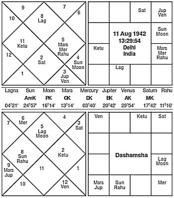 Pervez Musharraf Horoscope