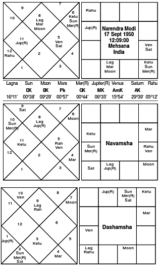 Modi Birth Chart