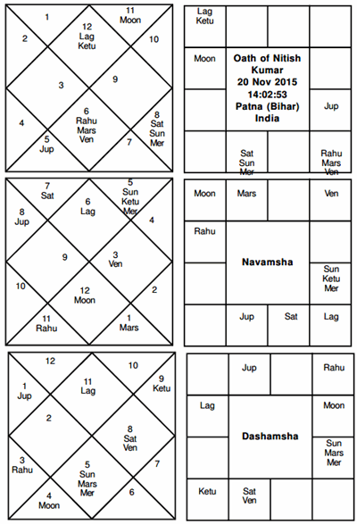 Journal of Astrology p Nitish Kumar oath taking 2015