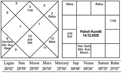 Paksha Kundli Dec 14 2020