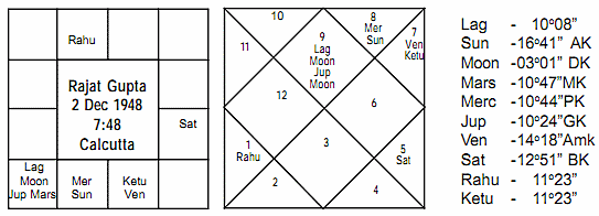 Rajat Gupta Horoscope