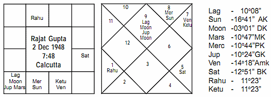 Mukesh Ambani Birth Chart Analysis