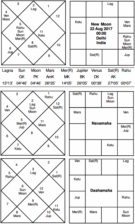 Gurmeet Ram Rahim Singh Birth Chart