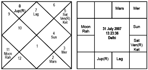 Sanjay Dutt Horoscope Birth Chart