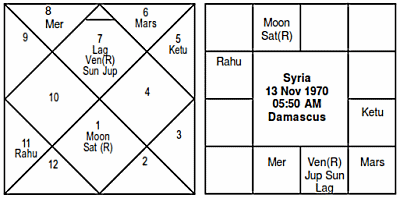 Syria Horoscope Journal of Astrology